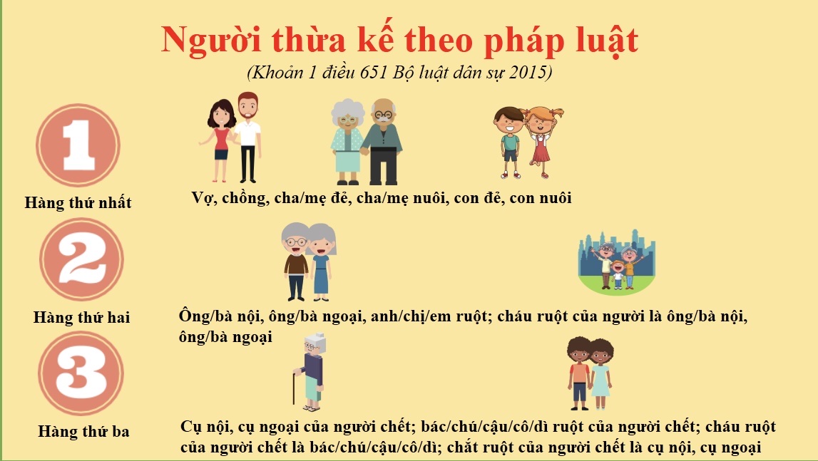 Các hàng thừa kế theo pháp luật